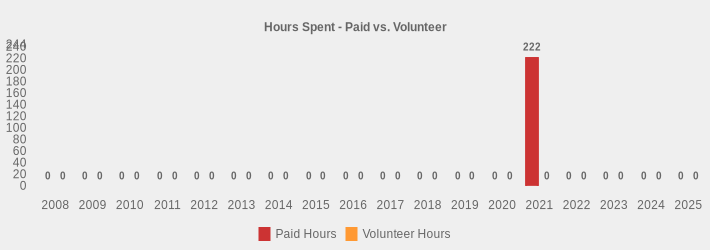 Hours Spent - Paid vs. Volunteer (Paid Hours:2008=0,2009=0,2010=0,2011=0,2012=0,2013=0,2014=0,2015=0,2016=0,2017=0,2018=0,2019=0,2020=0,2021=222.0,2022=0,2023=0,2024=0,2025=0|Volunteer Hours:2008=0,2009=0,2010=0,2011=0,2012=0,2013=0,2014=0,2015=0,2016=0,2017=0,2018=0,2019=0,2020=0,2021=0,2022=0,2023=0,2024=0,2025=0|)